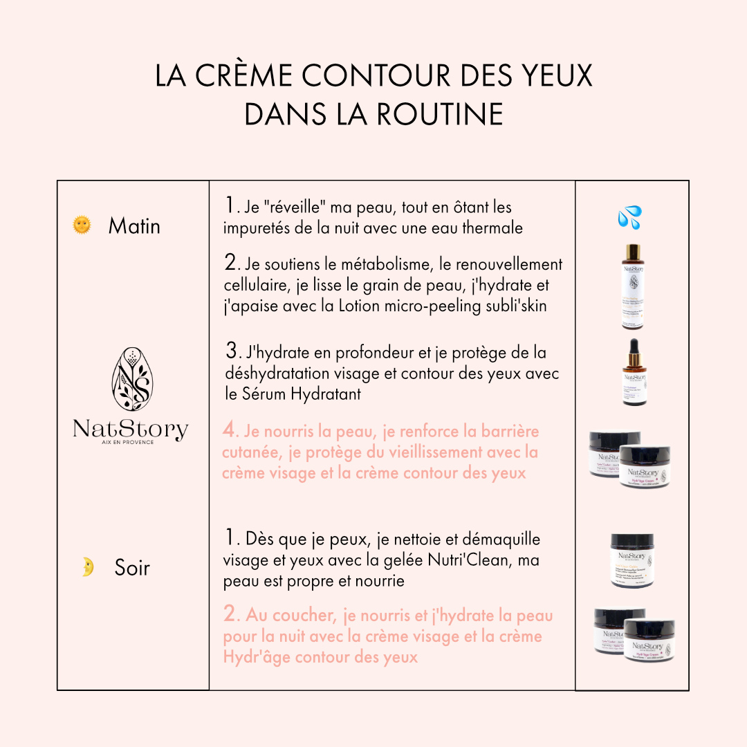 TABLEAU EXPLIQUANT LA PLACE DE LA CREME YEUX DANS LA ROUTINE